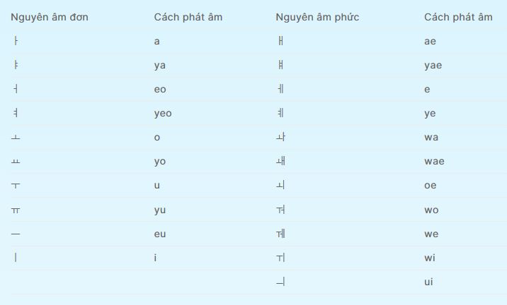 Các nguyên âm trong bảng chữ cái tiếng Hàn và cách đọc