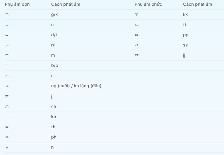 Các phụ âm trong bảng chữ cái tiếng Hàn Quốc và cách đọc cho người mới bắt đầu