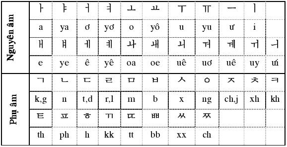 Bảng chữ cái tiếng Hàn Quốc và cách đọc